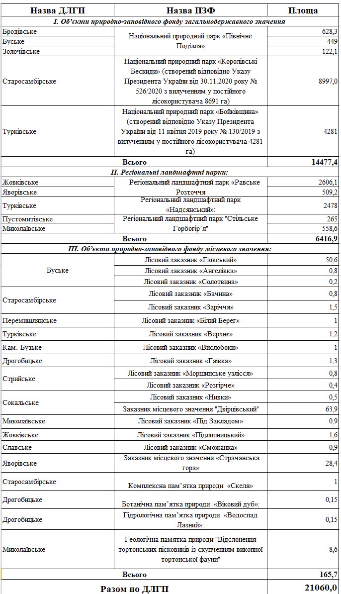 Об’єкти природно-заповідного фонду, що знаходяться на території лісового фонду дочірніх лісогосподарських підприємств ЛГП «Галсільліс»